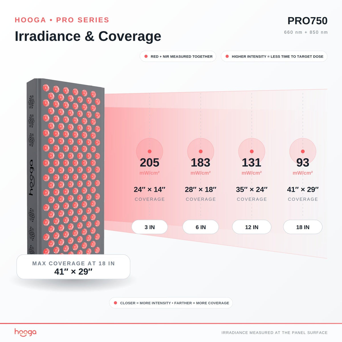 Hooga PRO750 Red Light Therapy Panel - view 7